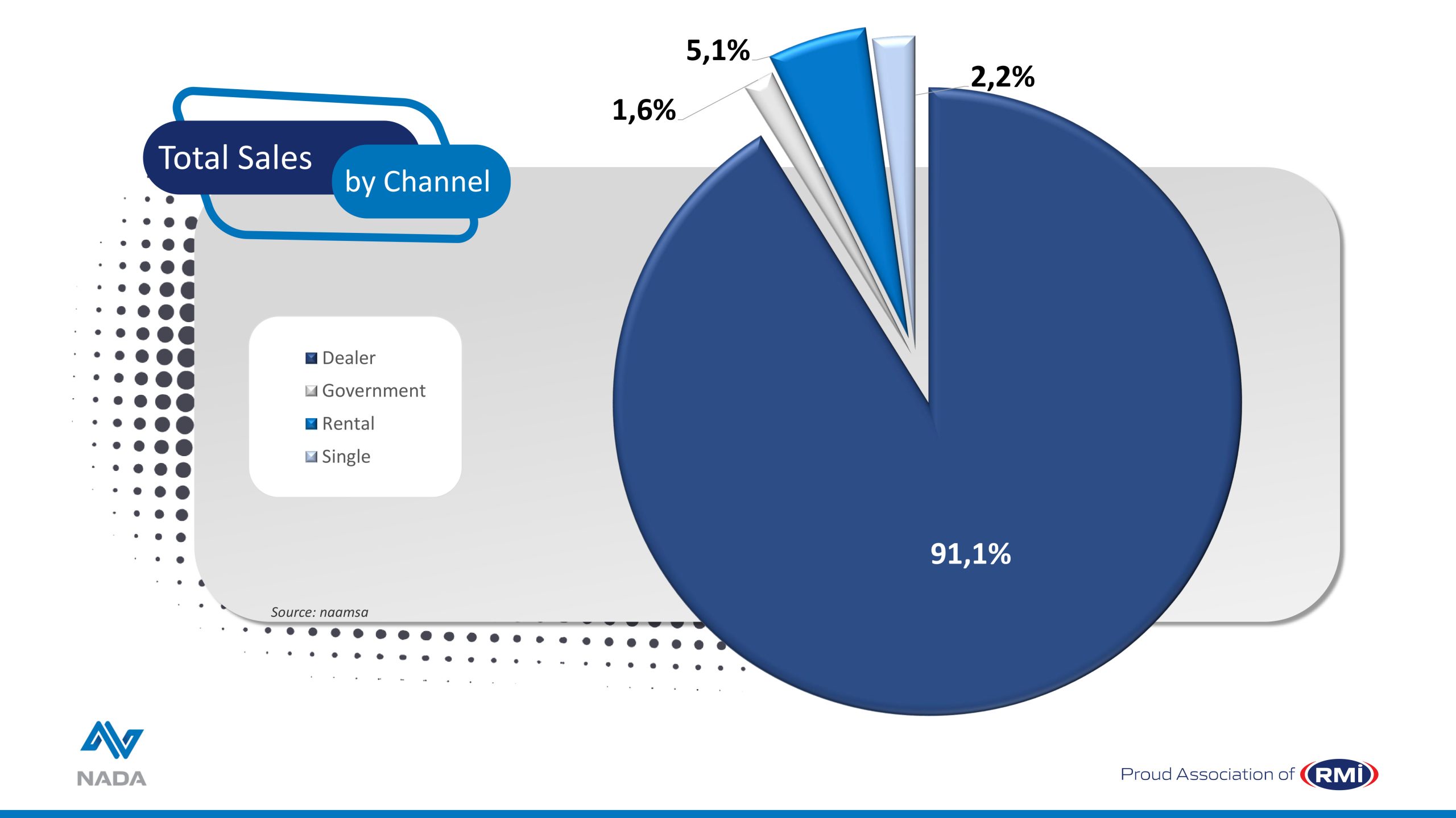 NADA Infographics – 2026 Apr – New Vehicle Sales by Channel
