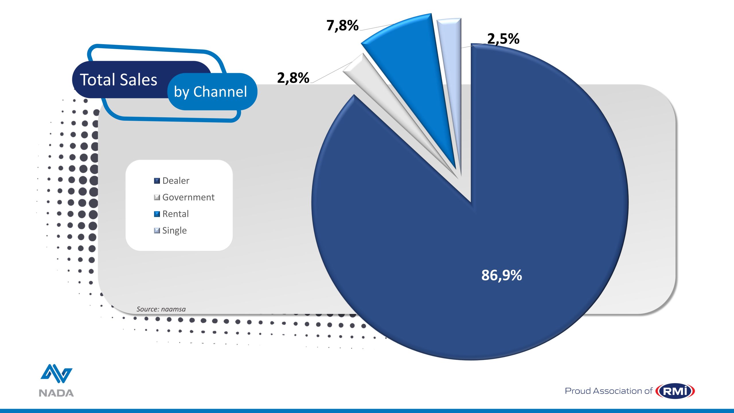 NADA Infographics – 2026 Jun – New Vehicle Sales by Channel