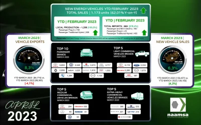 NEW VEHICLE SALES STRAINED BY SARB INTEREST